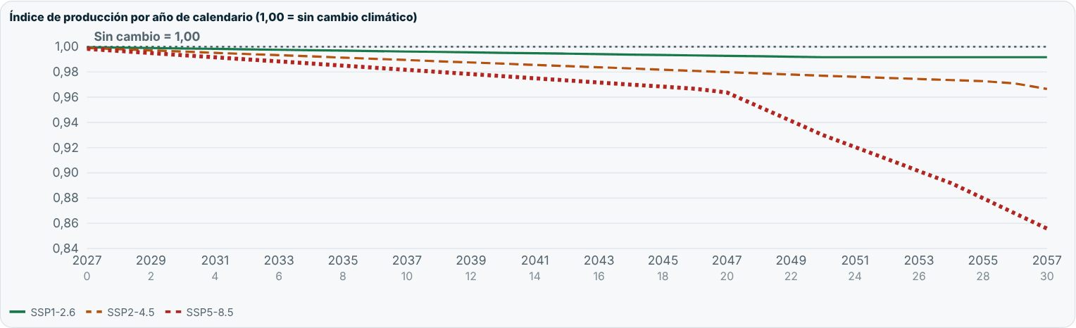 Índice de producción por año de calendario