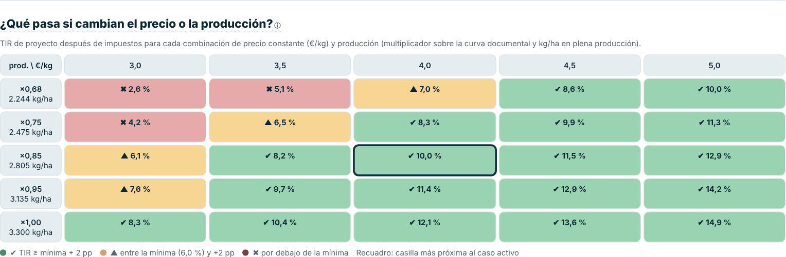 ¿Qué pasa si cambian el precio o la producción?